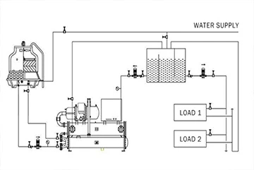 Principio di funzionamento del refrigeratore a vite raffreddato ad acqua